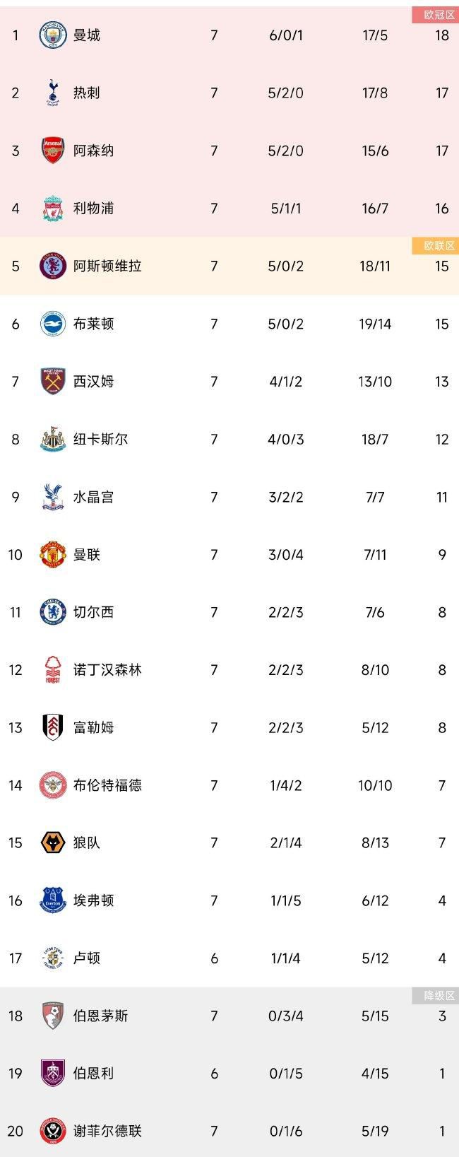 关于巴萨防守质量下降、本场又丢了两个球阿尔梅里亚在客场踢马竞时也得到了12或13次射门机会，我很担心我的球队，今天巴萨在上半场的表现是不可接受的，我想要一支有灵魂的球队。